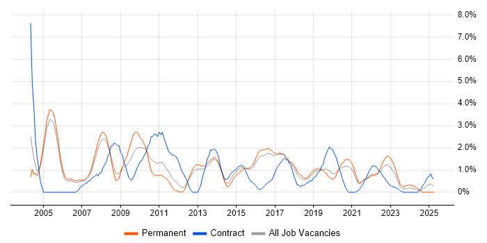 Job vacancy trend for Tester in Farnborough Job vacancy trend for Tester in Farnborough