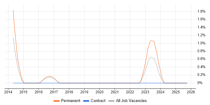 TestNG job vacancy trend in Farnborough