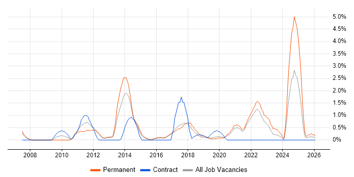 Thought Leadership job vacancy trend in Farnborough