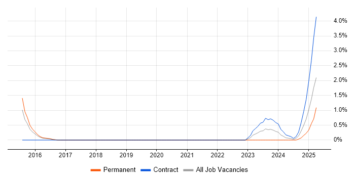 Job vacancy trend for Threat Analysis in Farnborough