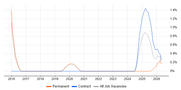 Threat Detection job vacancy trend in Farnborough
