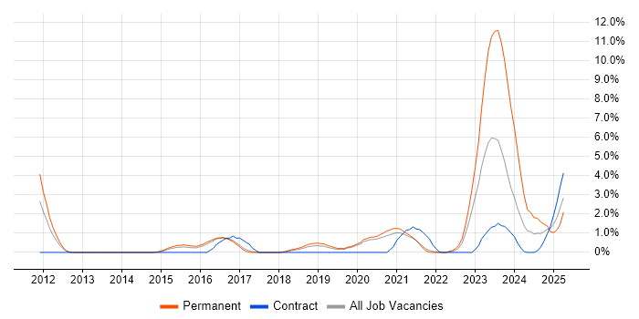 Job vacancy trend for Threat Intelligence in Farnborough