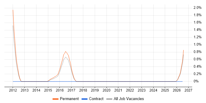 Threat Management job vacancy trend in Farnborough
