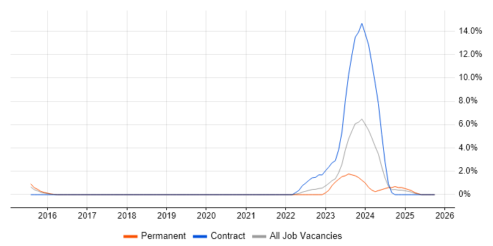 Threat Modelling job vacancy trend in Farnborough