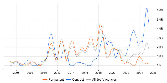 Job vacancy trend for Time Management in Farnborough Job vacancy trend for Time Management in Farnborough