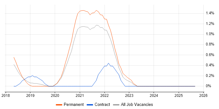 TOGAF Certification job vacancy trend in Farnborough TOGAF Certification job vacancy trend in Farnborough