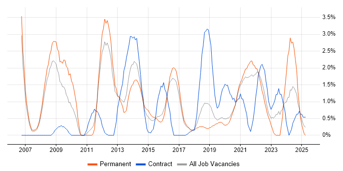 Job vacancy trend for TOGAF in Farnborough