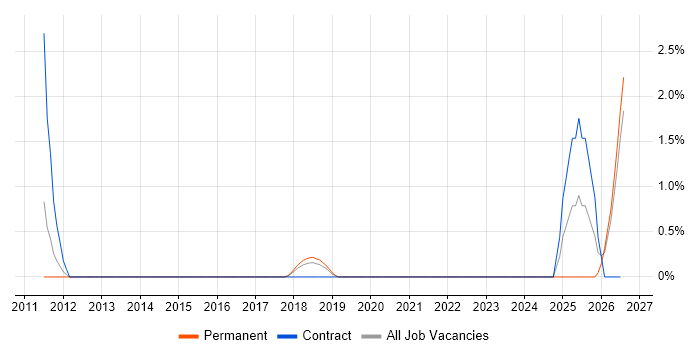 Traceability Matrix job vacancy trend in Farnborough