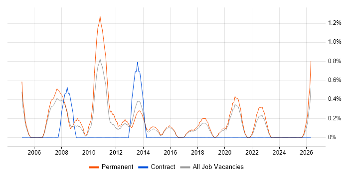 Trainee job vacancy trend in Farnborough