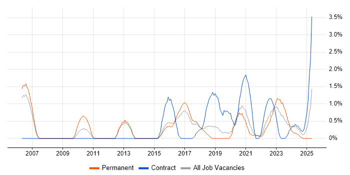 Job vacancy trend for Translating Business Requirements in Farnborough Job vacancy trend for Translating Business Requirements in Farnborough