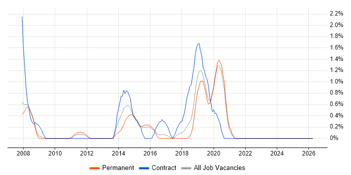 UI Developer job vacancy trend in Farnborough