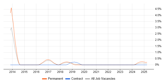 Job vacancy trend for Umbraco in Farnborough