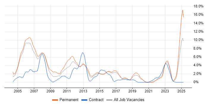 Job vacancy trend for UML in Farnborough Job vacancy trend for UML in Farnborough