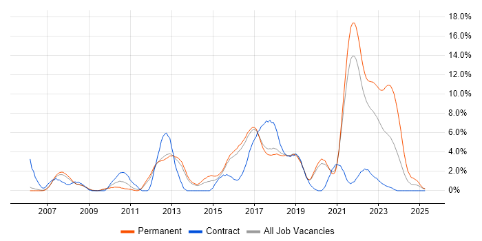 Job vacancy trend for Unit Testing in Farnborough