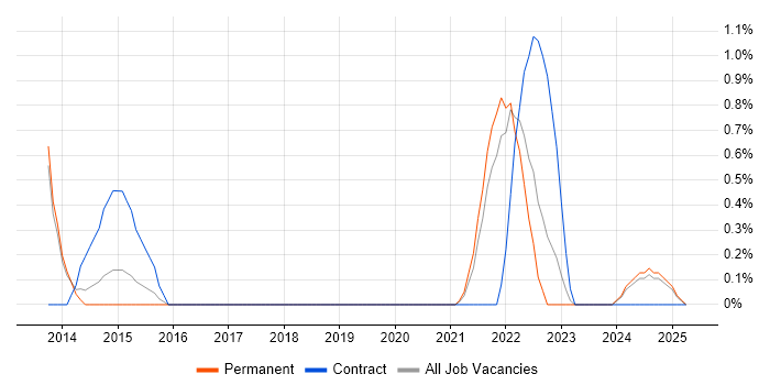 Job vacancy trend for Unity (Game Engine) in Farnborough