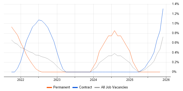 Unreal Engine job vacancy trend in Farnborough