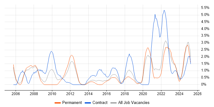 Job vacancy trend for Use Case in Farnborough Job vacancy trend for Use Case in Farnborough