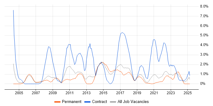 Job vacancy trend for User Acceptance Testing in Farnborough Job vacancy trend for User Acceptance Testing in Farnborough