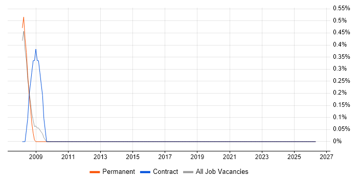 User Experience Manager job vacancy trend in Farnborough