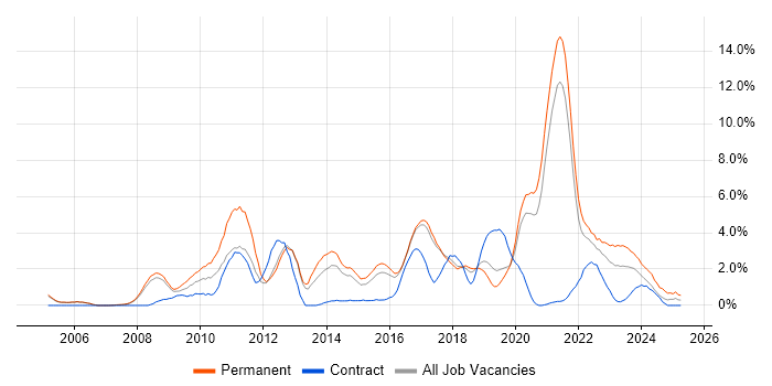 Job vacancy trend for User Experience in Farnborough