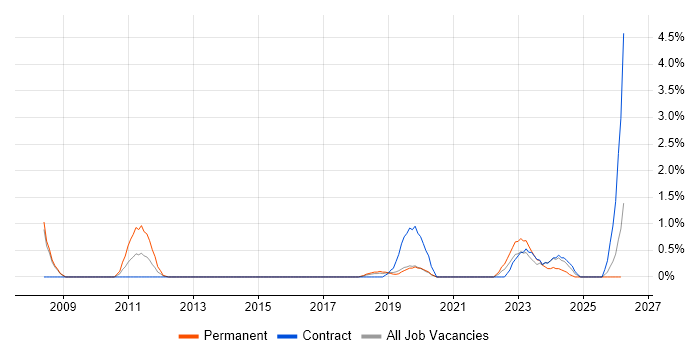 User Research job vacancy trend in Farnborough
