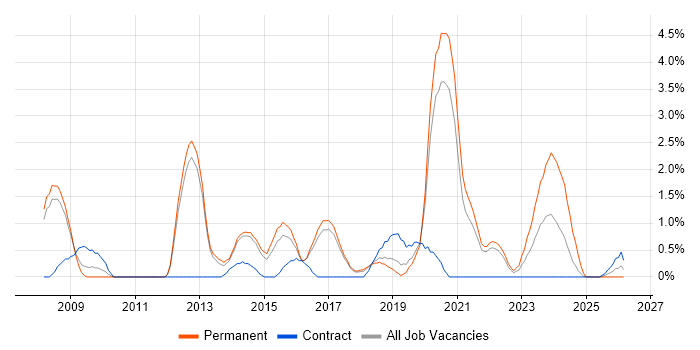 UX Design job vacancy trend in Farnborough