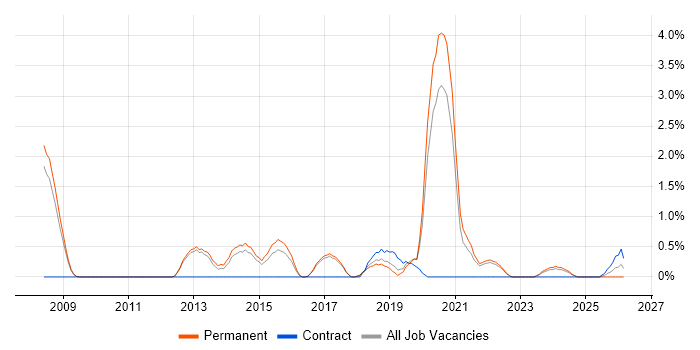 UX Designer job vacancy trend in Farnborough