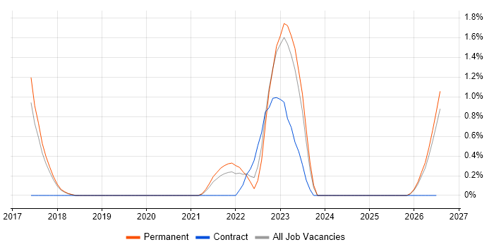 V-Model job vacancy trend in Farnborough