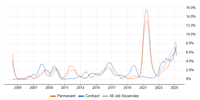 Job vacancy trend for Validation in Farnborough