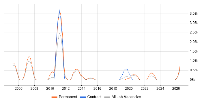 Value Proposition job vacancy trend in Farnborough