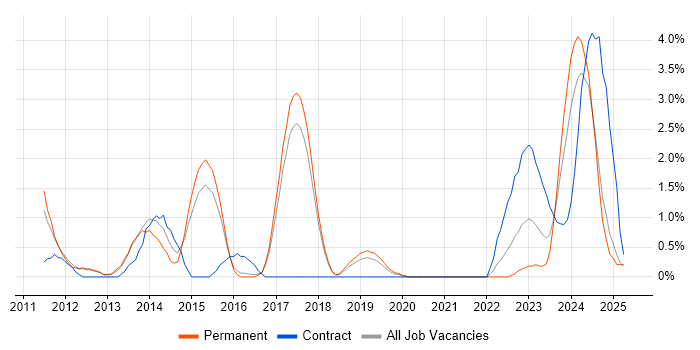 Job vacancy trend for vCenter Server in Farnborough Job vacancy trend for vCenter Server in Farnborough