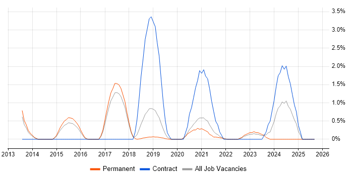 Veeam job vacancy trend in Farnborough
