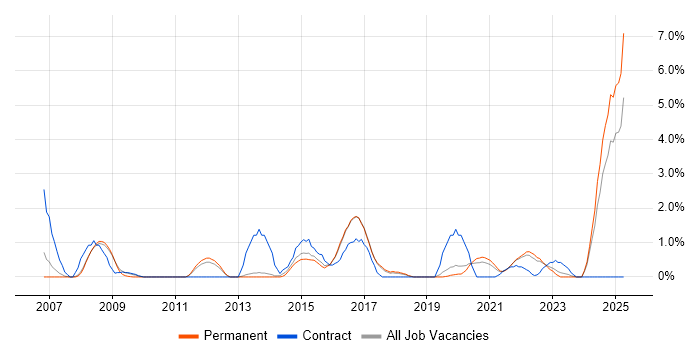 Job vacancy trend for Verification and Validation in Farnborough