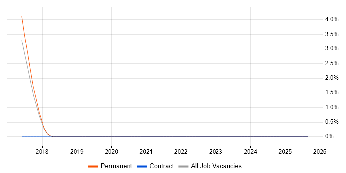 VERITAS Certified Professional (VCP) job vacancy trend in Farnborough VERITAS Certified Professional (VCP) job vacancy trend in Farnborough
