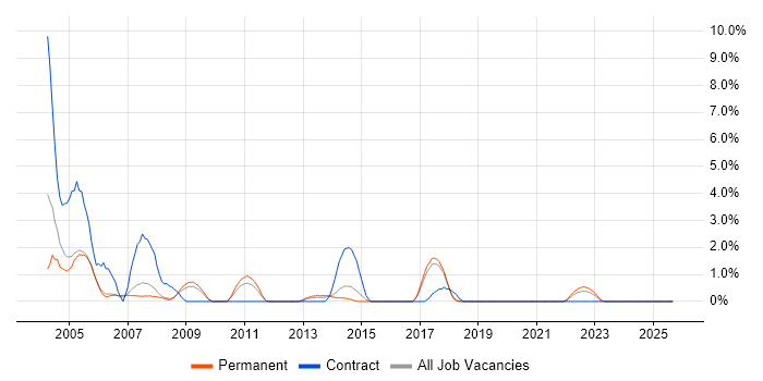 Veritas job vacancy trend in Farnborough