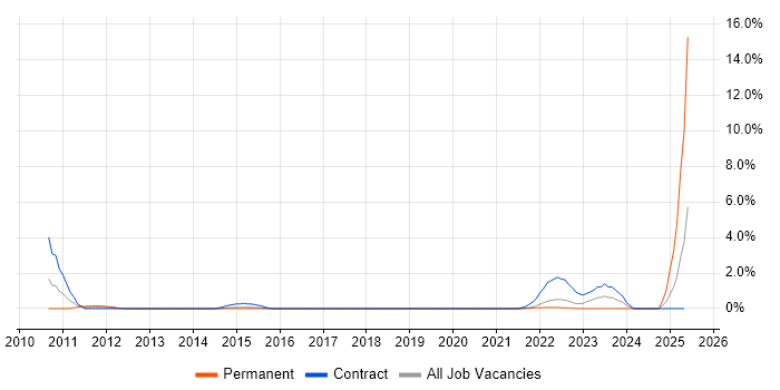 Job vacancy trend for Virtual Desktop in Farnborough