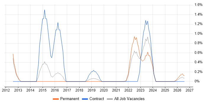 Virtual Environments job vacancy trend in Farnborough