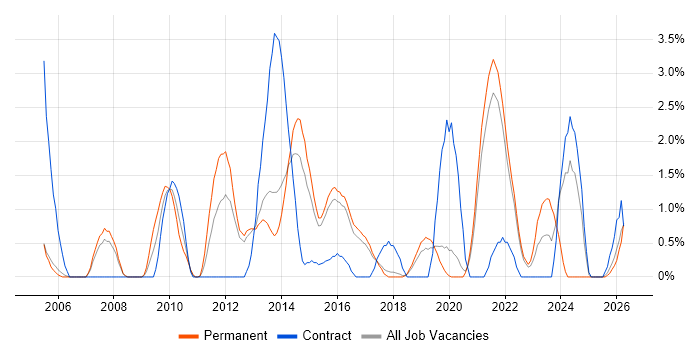Virtual Machines job vacancy trend in Farnborough