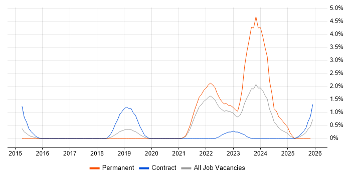 Virtual Reality job vacancy trend in Farnborough