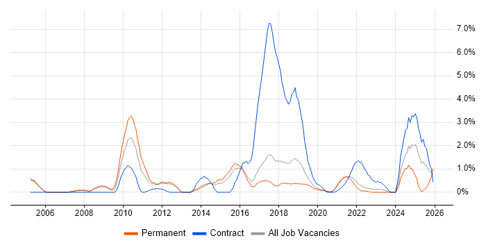 Virtual Team job vacancy trend in Farnborough