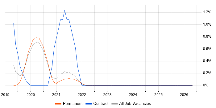 Visual Studio Code job vacancy trend in Farnborough