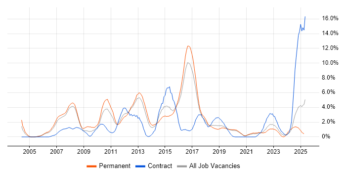 Job vacancy trend for Visual Studio in Farnborough Job vacancy trend for Visual Studio in Farnborough