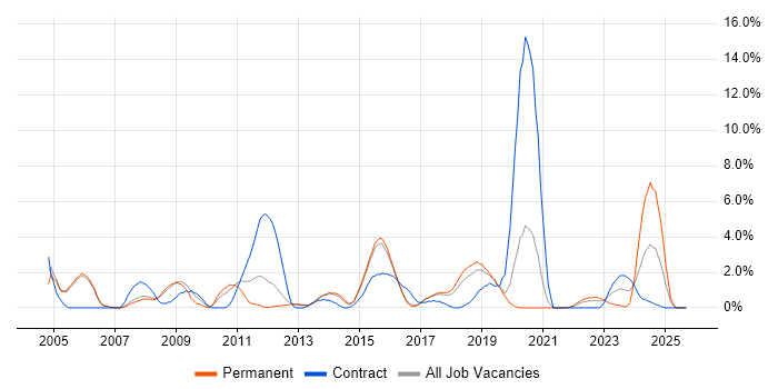 VLAN job vacancy trend in Farnborough