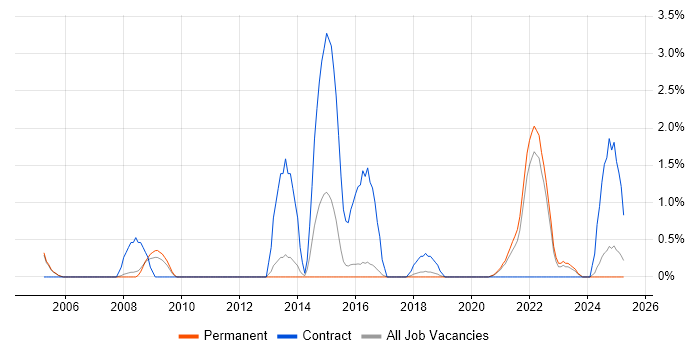 Job vacancy trend for VMS in Farnborough Job vacancy trend for VMS in Farnborough