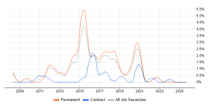 VMware Certified Professional (VCP) job vacancy trend in Farnborough VMware Certified Professional (VCP) job vacancy trend in Farnborough
