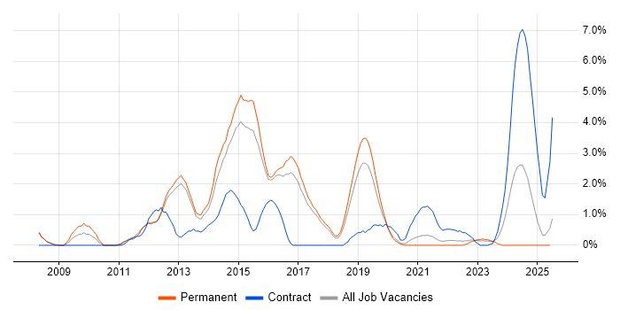 Job vacancy trend for VMware Engineer in Farnborough Job vacancy trend for VMware Engineer in Farnborough
