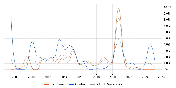 Job vacancy trend for VMware ESXi in Farnborough Job vacancy trend for VMware ESXi in Farnborough
