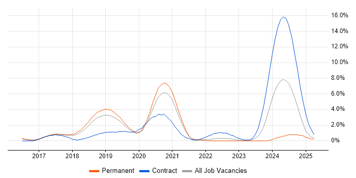 Job vacancy trend for VMware NSX in Farnborough