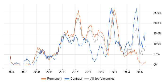VMware job vacancy trend in Farnborough