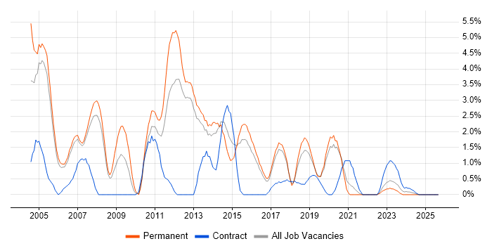 VoIP job vacancy trend in Farnborough VoIP job vacancy trend in Farnborough